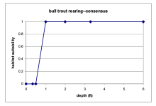 Bull trout rearing consensus