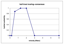 Bull trout rearing consensus