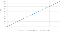 Relationship between SS system capacity and percent of a reach that is contiguous deep pool over 50m long and 70cm deep. 