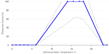 SS system capacity vs. temperature