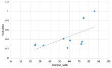 MAD vs System Capacity
