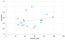 MAD vs System Capacity