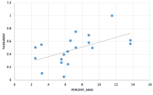 MAD vs System Capacity