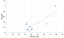 MAD vs System Capacity