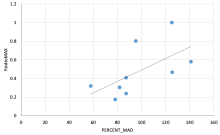 MAD vs System Capacity