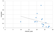 MAD vs System Capacity