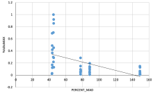 MAD vs System Capacity