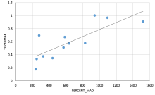 MAD vs System Capacity