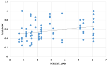 MAD vs System Capacity