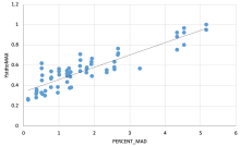 MAD vs System Capacity