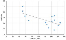 MAD vs System Capacity