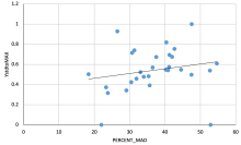 MAD vs System Capacity