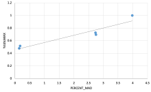 MAD vs System Capacity