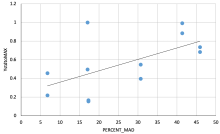 MAD vs System Capacity