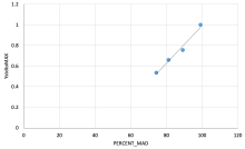 MAD vs System Capacity