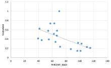 MAD vs System Capacity