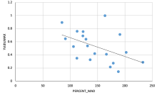 MAD vs System Capacity