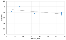 MAD vs System Capacity