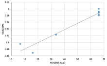 MAD vs System Capacity