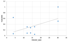 MAD vs System Capacity