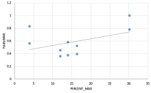 MAD vs System Capacity