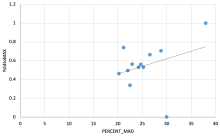 MAD vs System Capacity