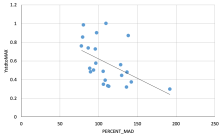 MAD vs System Capacity