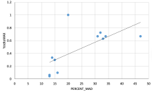 MAD vs System Capacity