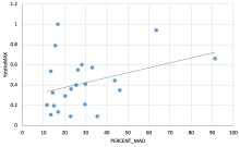 MAD vs System Capacity