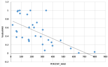 MAD vs System Capacity
