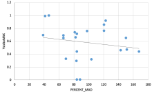 MAD vs System Capacity