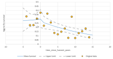 Years since harvest vs System Capacity