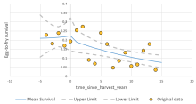 Years since harvest vs System Capacity